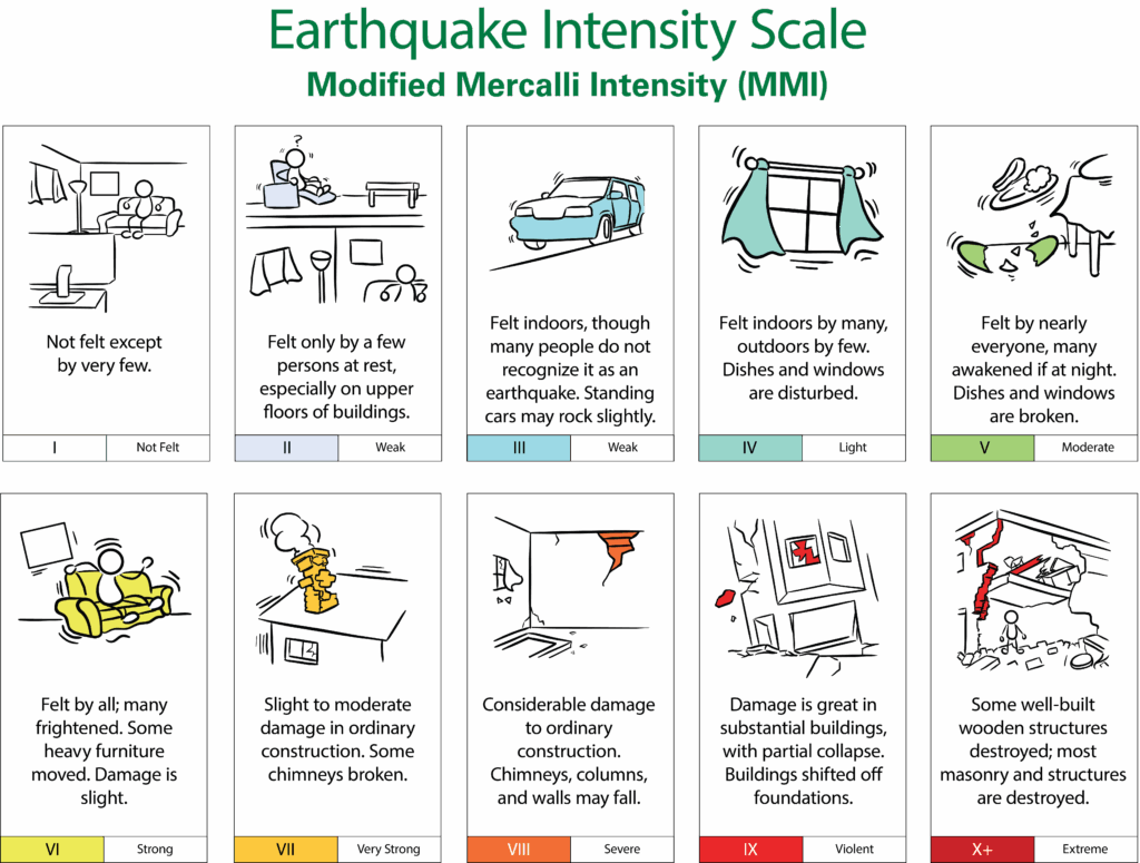 Cartoon of Earthquake Intensity Scale, defining Modified Mercalli Intensity (MMI)
MMI I: Not felt except by very few
MMI II: Weak shaking. Felt only by a few persons at rest especially on upper floors of buildings.
MMI III: Weak shaking. Felt indoors, though many people do not recognize it as an earthquake. Standing cars may rock slightly.
MMI IV: Light shaking. Felt indoors by many, outdoors by few. Dishes and windows are disturbed.
MMI V: Moderate shaking. Felt by nearly everyone, many awakened if at night. Dishes and windows are broken.
MMI VI: Strong shaking. Felt by all; many frightened. Some heavy furniture moved. Damage is slight.
MMI VII: Very Strong shaking. Slight to moderate damage in ordinary construction. Some chimneys broken.
MMI VIII: Severe shaking. Considerable damage to ordinary construction. Chimneys, columns, and walls may fall.
MMI IX: Violent shaking. Damage is great in substantial buildings, with partial collapse. Buildings shifted off foundations.
MMIX+: Extreme shaking. Some well-built wooden structures destroyed; most masonry structures are destroyed.