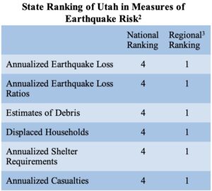 Table entitled "State Ranking of Utah in Measures of Earthquake Risk" Title has footnote 2, described in figure caption. The table is three columns: Earthquake risk category, The National Ranking of Utah, and the Regional Ranking of Utah. Regional ranking has footnote 3, listed in the figure caption. There are 6 categories of earthquake risk listed: Annualized Earthquake Loss, Annualized Earthquake Loss Ratios, Estimates of Debris, Displaced Households, Annualized Shelter Requirements, and Annualized Casualties. For all six categories, the national ranking is 4 and the regional ranking is 1.