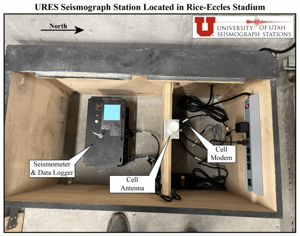 Photo of URES seismograph station from above. Photo shows a wooden box with a black box labeled "Sesimometer and Data logger". Cables go from the seismometer to a power strip and to a "Cell Modem".