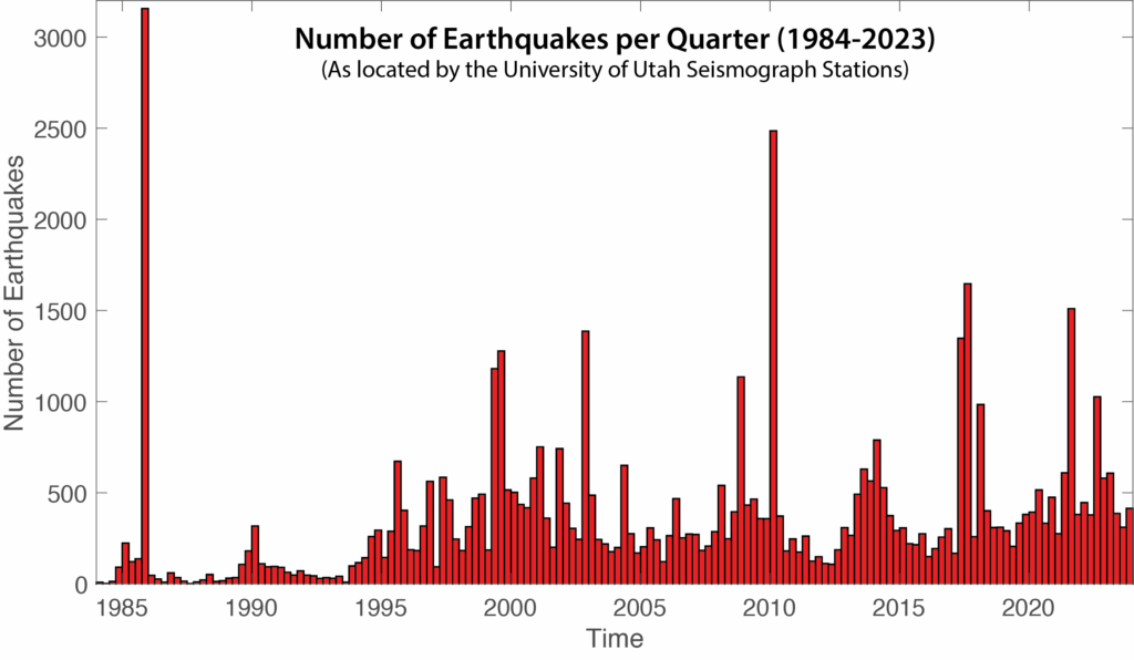 Histogram of the number of earthquakes per Quarter from 1984 to 2023, as located by the University of Utah Seismograph Stations. X-axis is time, in quarter years, from 1984 to 2023. Y-axis is the count of earthquakes for each corresponding quarter. Elevated counts correspond to periods of earthquake swarms.
